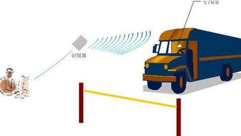 RFID读写器利用场景示意图