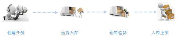 数据采集器PDA商品入库流程