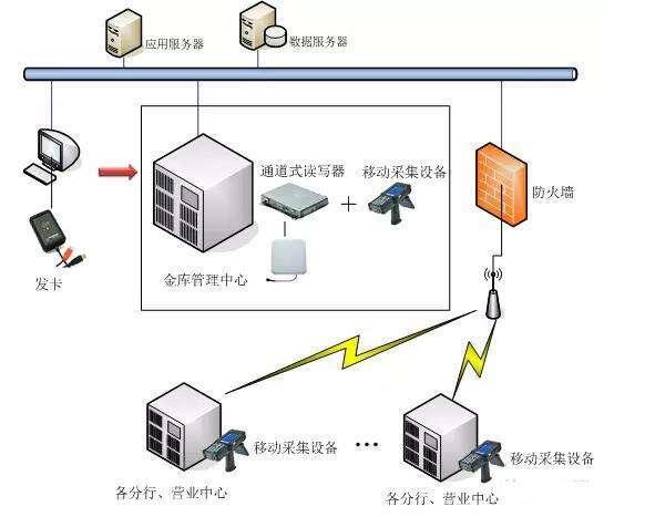 RFID射频鉴别资产治理解决规划